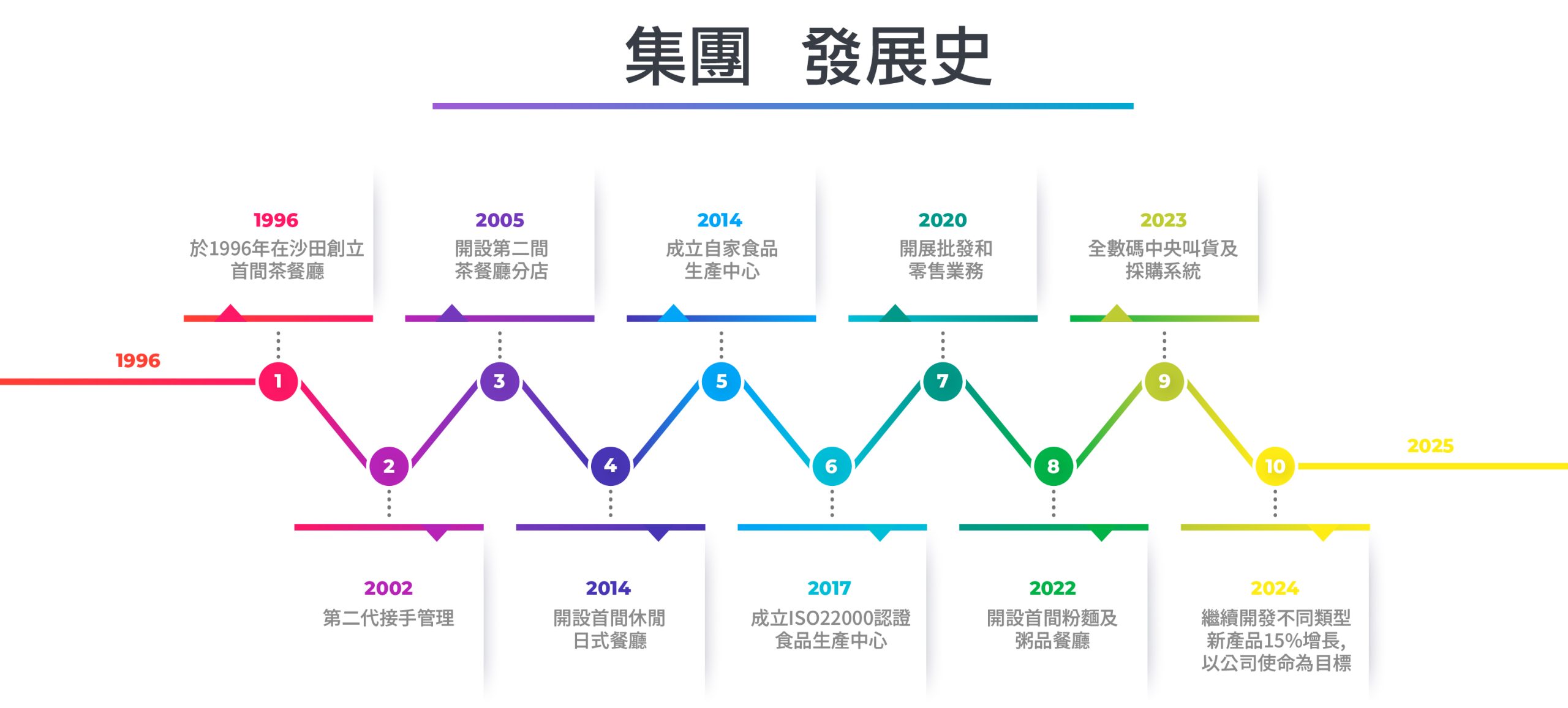 榮發集團發展史